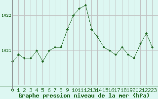 Courbe de la pression atmosphrique pour Grimentz (Sw)