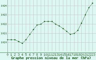 Courbe de la pression atmosphrique pour Albi (81)