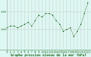 Courbe de la pression atmosphrique pour Melun (77)