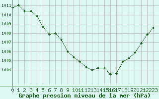 Courbe de la pression atmosphrique pour Die (26)