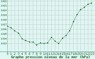 Courbe de la pression atmosphrique pour Leucate (11)