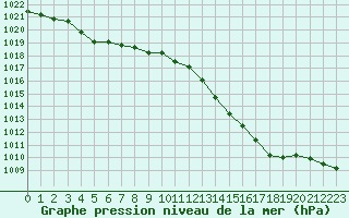 Courbe de la pression atmosphrique pour Chteaudun (28)