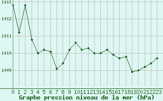 Courbe de la pression atmosphrique pour Hd-Bazouges (35)