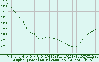 Courbe de la pression atmosphrique pour Lussat (23)