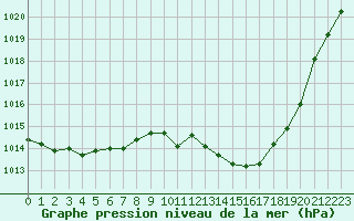 Courbe de la pression atmosphrique pour Valleroy (54)