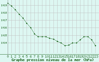 Courbe de la pression atmosphrique pour Hestrud (59)