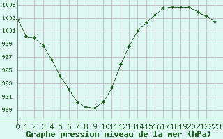 Courbe de la pression atmosphrique pour Chteaudun (28)