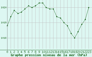 Courbe de la pression atmosphrique pour Cap Bar (66)