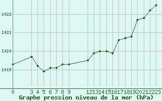 Courbe de la pression atmosphrique pour Saint-Haon (43)