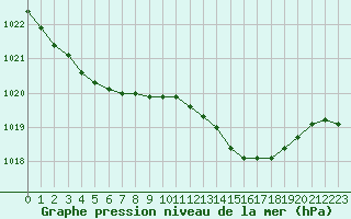 Courbe de la pression atmosphrique pour Trgueux (22)