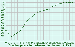 Courbe de la pression atmosphrique pour Calais / Marck (62)