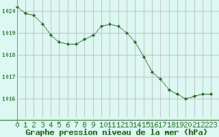 Courbe de la pression atmosphrique pour Cap Bar (66)