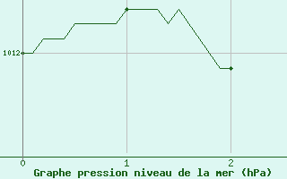 Courbe de la pression atmosphrique pour Royan-Mdis (17)