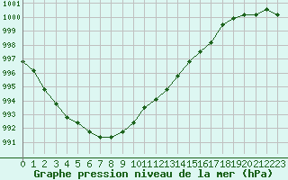 Courbe de la pression atmosphrique pour Liefrange (Lu)