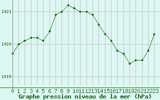 Courbe de la pression atmosphrique pour Nmes - Courbessac (30)