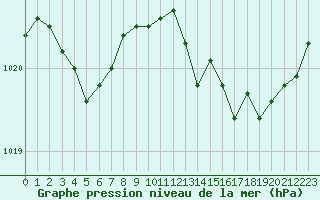 Courbe de la pression atmosphrique pour Cabris (13)