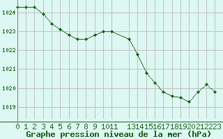 Courbe de la pression atmosphrique pour Engins (38)