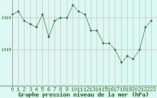 Courbe de la pression atmosphrique pour Remich (Lu)