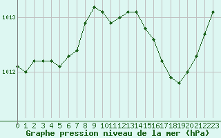 Courbe de la pression atmosphrique pour Saint-Vran (05)