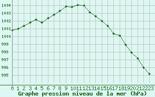 Courbe de la pression atmosphrique pour Remich (Lu)