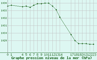 Courbe de la pression atmosphrique pour Remich (Lu)