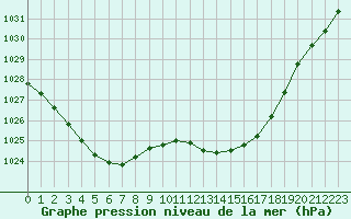 Courbe de la pression atmosphrique pour Mont-de-Marsan (40)