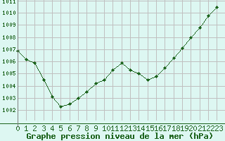 Courbe de la pression atmosphrique pour Ciudad Real (Esp)