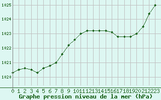 Courbe de la pression atmosphrique pour Le Mans (72)