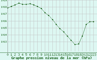 Courbe de la pression atmosphrique pour Grenoble/agglo Le Versoud (38)