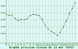 Courbe de la pression atmosphrique pour Ciudad Real (Esp)