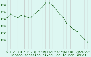Courbe de la pression atmosphrique pour Aizenay (85)