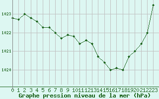 Courbe de la pression atmosphrique pour Ploudalmezeau (29)