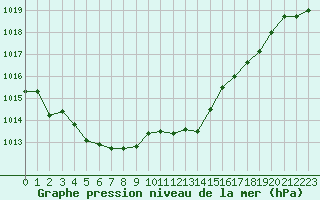 Courbe de la pression atmosphrique pour Le Havre - Octeville (76)