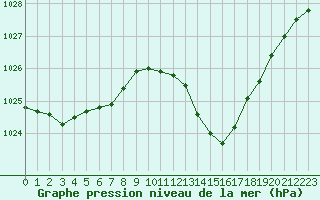 Courbe de la pression atmosphrique pour Rochegude (26)