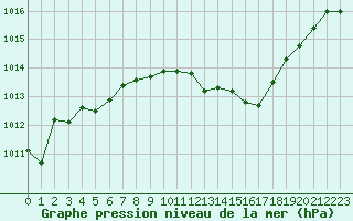Courbe de la pression atmosphrique pour Saint-Antonin-du-Var (83)