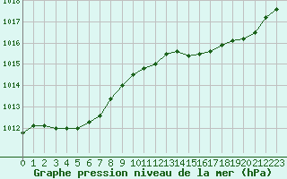 Courbe de la pression atmosphrique pour Le Bourget (93)