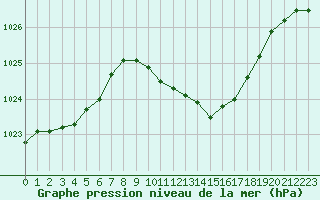 Courbe de la pression atmosphrique pour Nancy - Ochey (54)