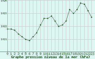 Courbe de la pression atmosphrique pour Tour-en-Sologne (41)