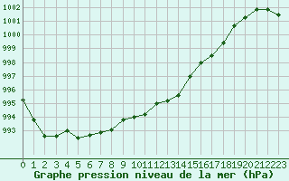 Courbe de la pression atmosphrique pour Cap de la Hve (76)