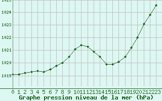 Courbe de la pression atmosphrique pour Potes / Torre del Infantado (Esp)