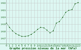 Courbe de la pression atmosphrique pour Orange (84)