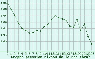 Courbe de la pression atmosphrique pour Ile Rousse (2B)