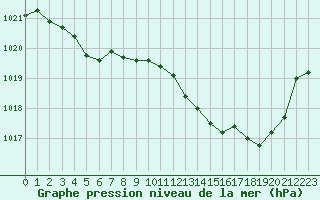Courbe de la pression atmosphrique pour Albert-Bray (80)