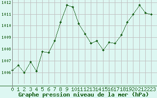 Courbe de la pression atmosphrique pour Cap Bar (66)