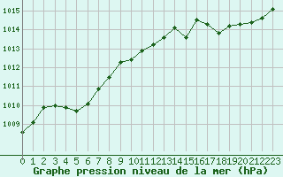 Courbe de la pression atmosphrique pour Langres (52) 