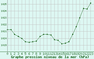 Courbe de la pression atmosphrique pour Millau - Soulobres (12)