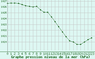 Courbe de la pression atmosphrique pour Dole-Tavaux (39)