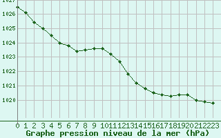 Courbe de la pression atmosphrique pour Mont-de-Marsan (40)