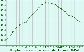 Courbe de la pression atmosphrique pour Corsept (44)