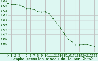 Courbe de la pression atmosphrique pour Le Mans (72)